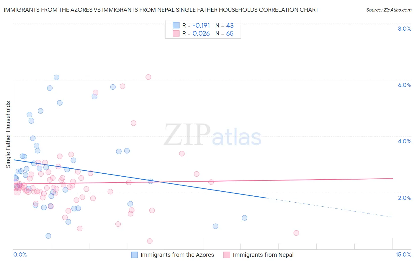 Immigrants from the Azores vs Immigrants from Nepal Single Father Households