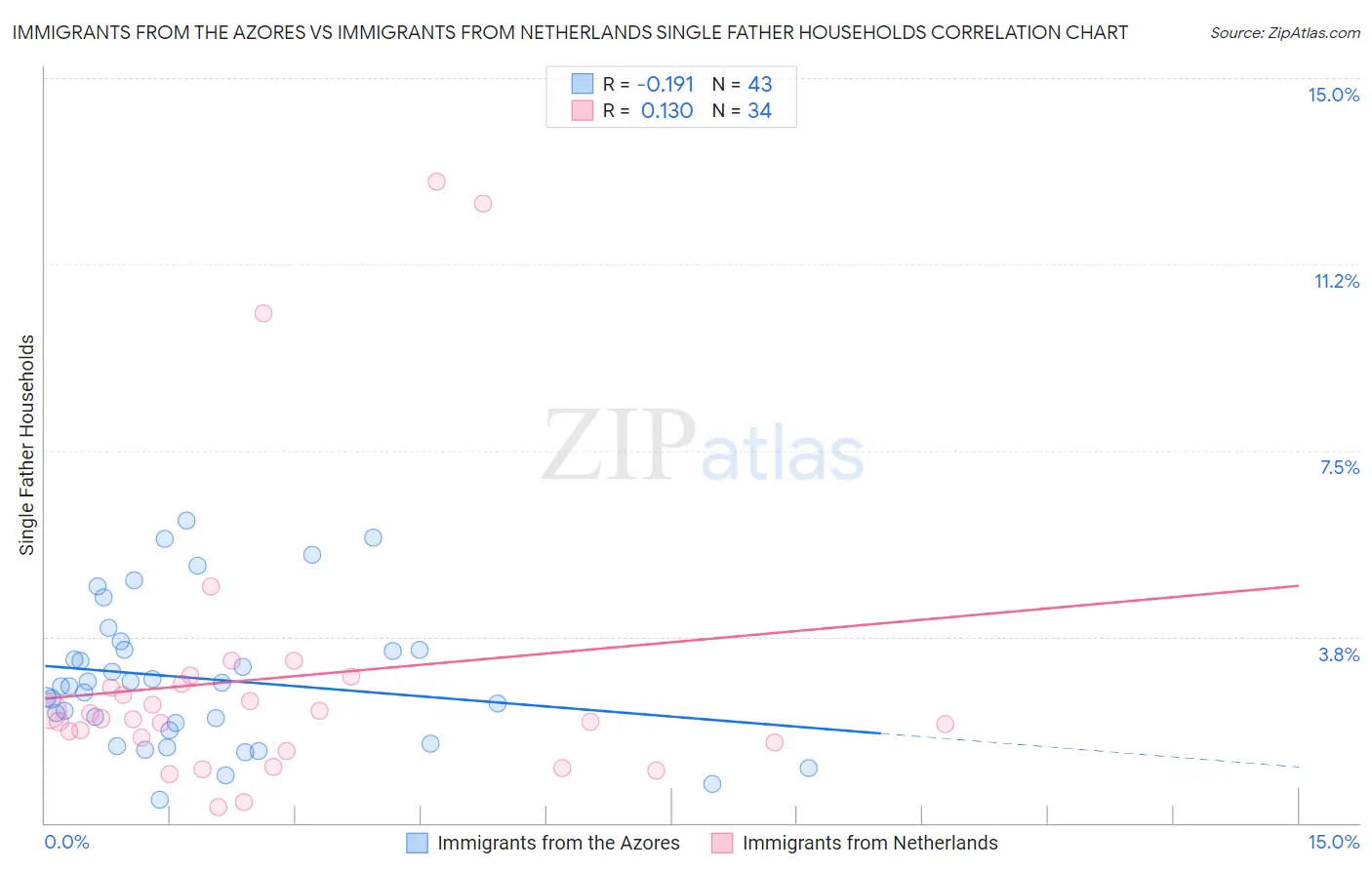 Immigrants from the Azores vs Immigrants from Netherlands Single Father Households