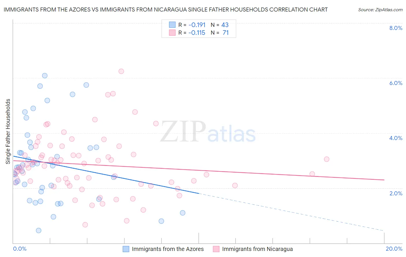 Immigrants from the Azores vs Immigrants from Nicaragua Single Father Households