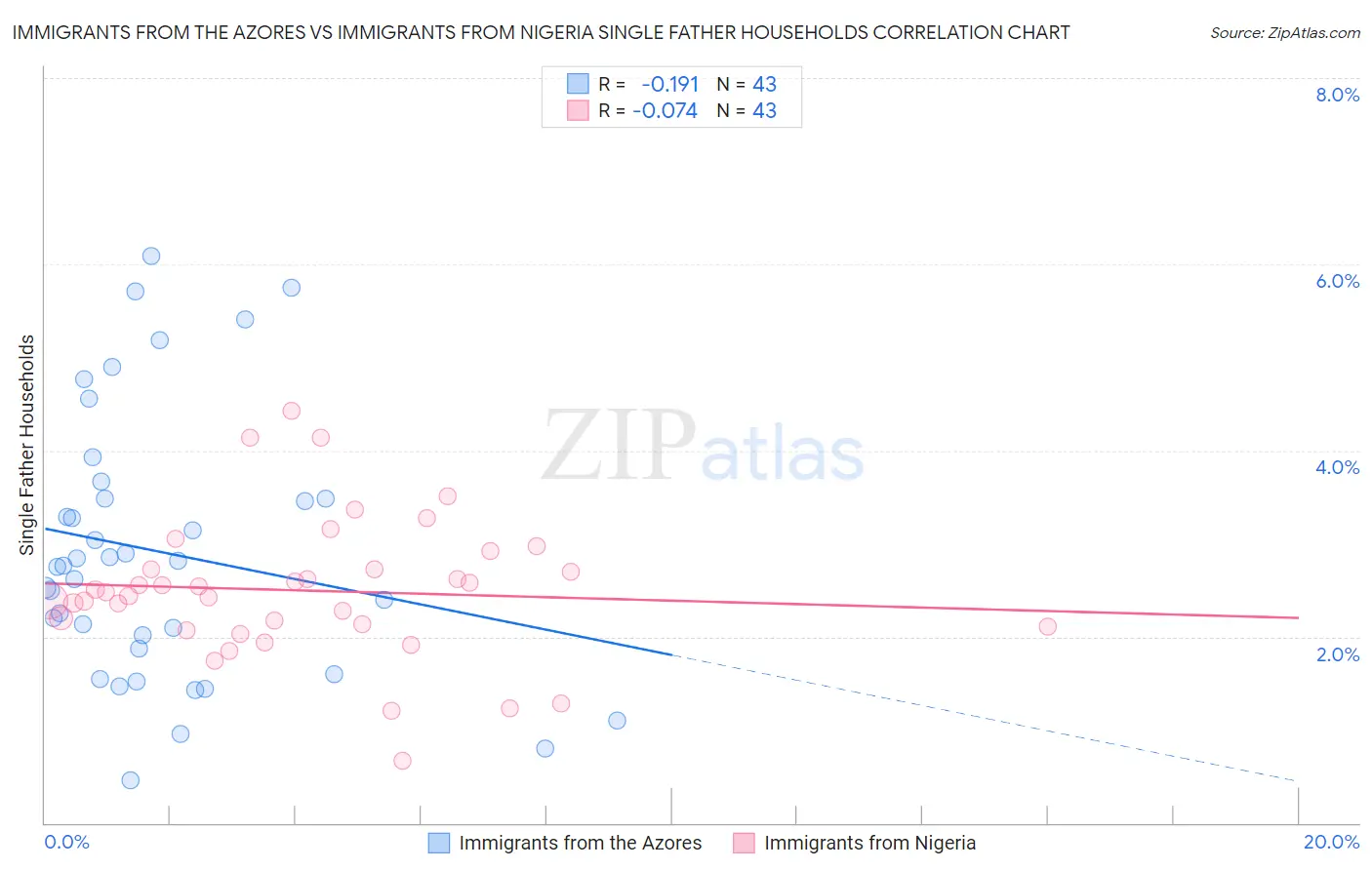 Immigrants from the Azores vs Immigrants from Nigeria Single Father Households