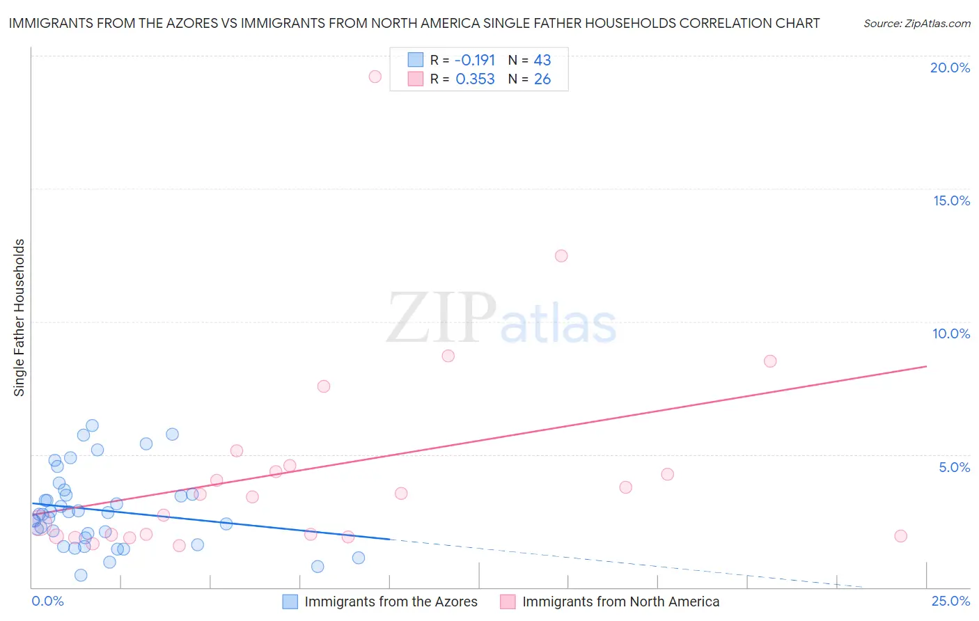 Immigrants from the Azores vs Immigrants from North America Single Father Households