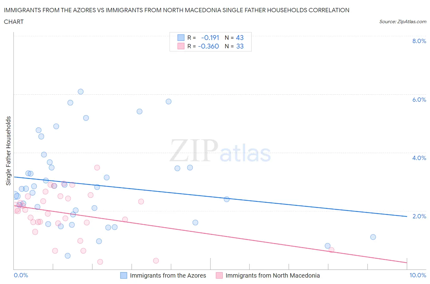 Immigrants from the Azores vs Immigrants from North Macedonia Single Father Households