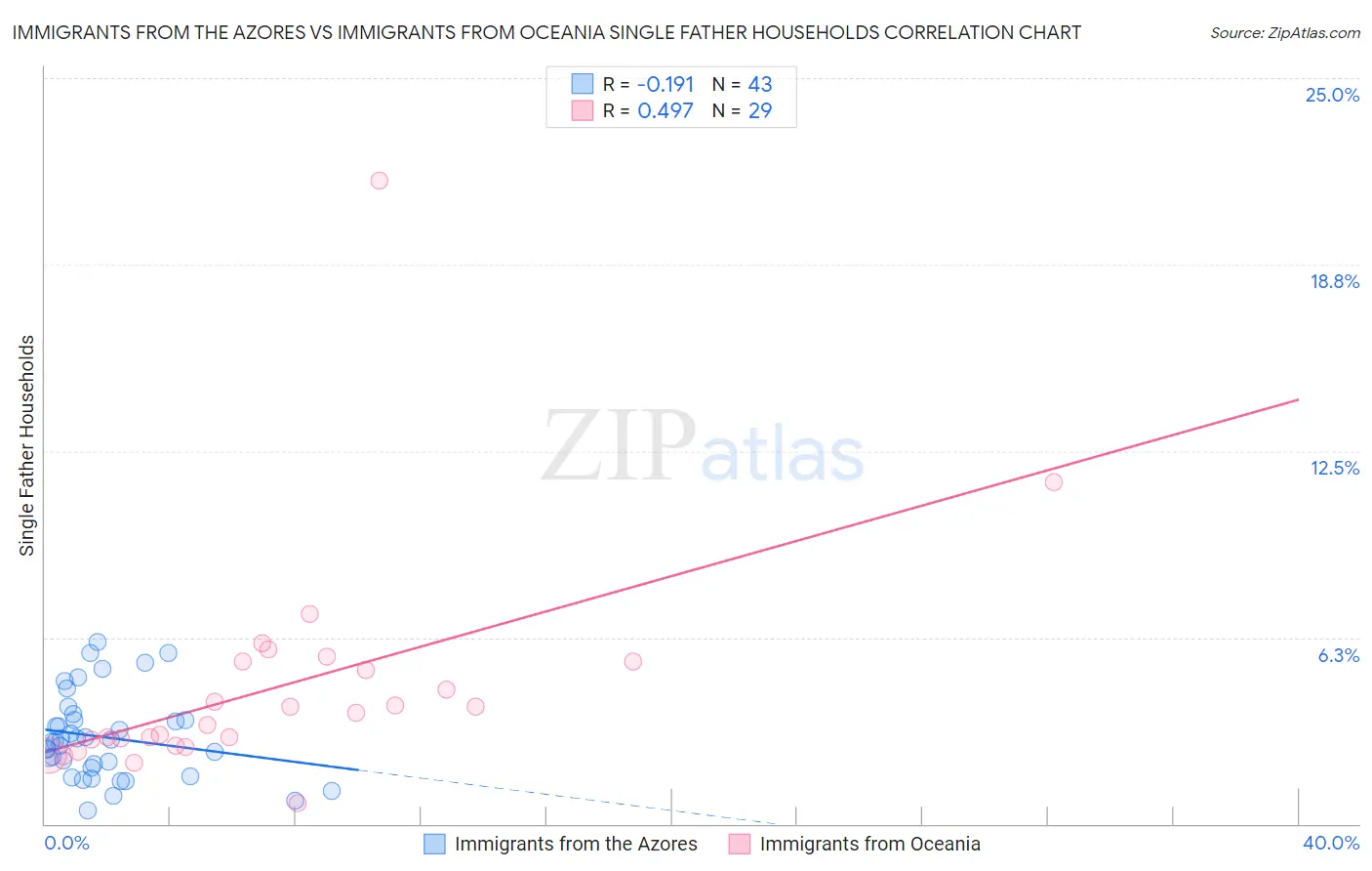 Immigrants from the Azores vs Immigrants from Oceania Single Father Households