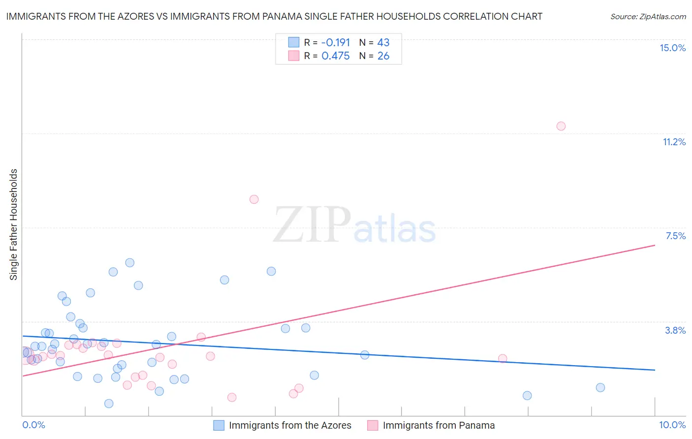 Immigrants from the Azores vs Immigrants from Panama Single Father Households