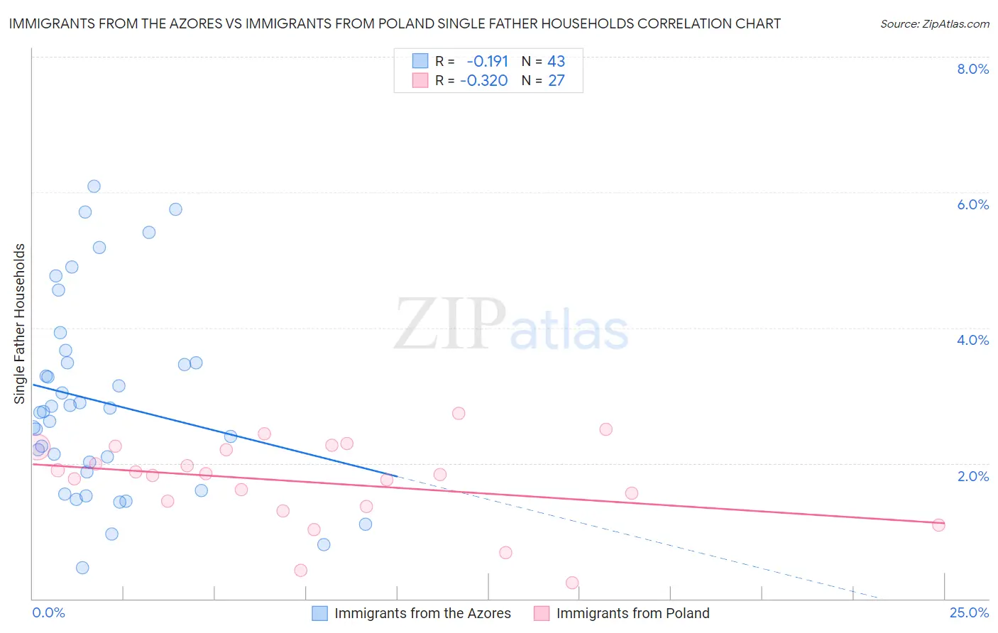 Immigrants from the Azores vs Immigrants from Poland Single Father Households