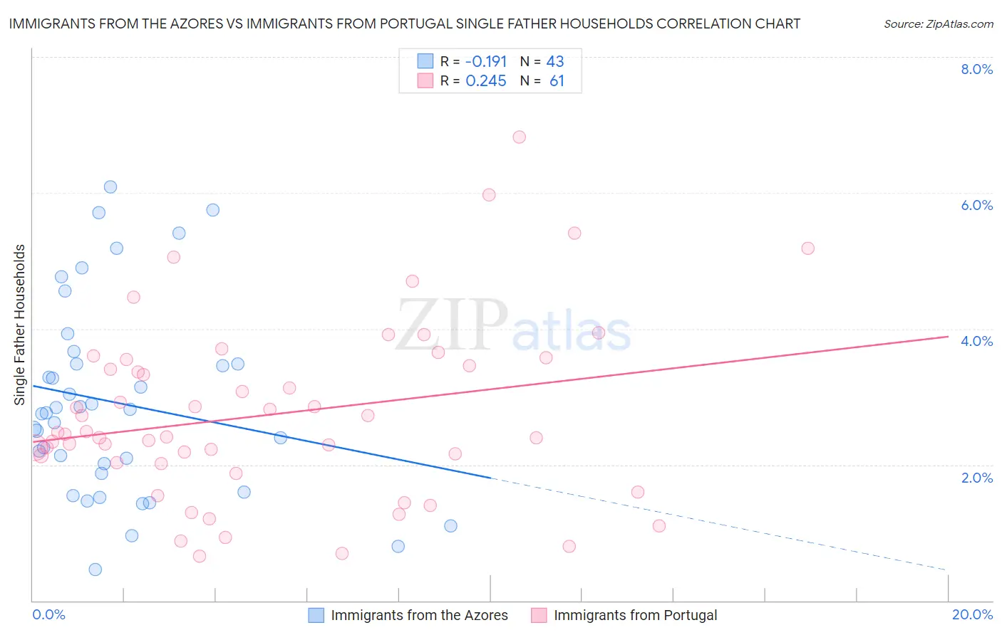 Immigrants from the Azores vs Immigrants from Portugal Single Father Households