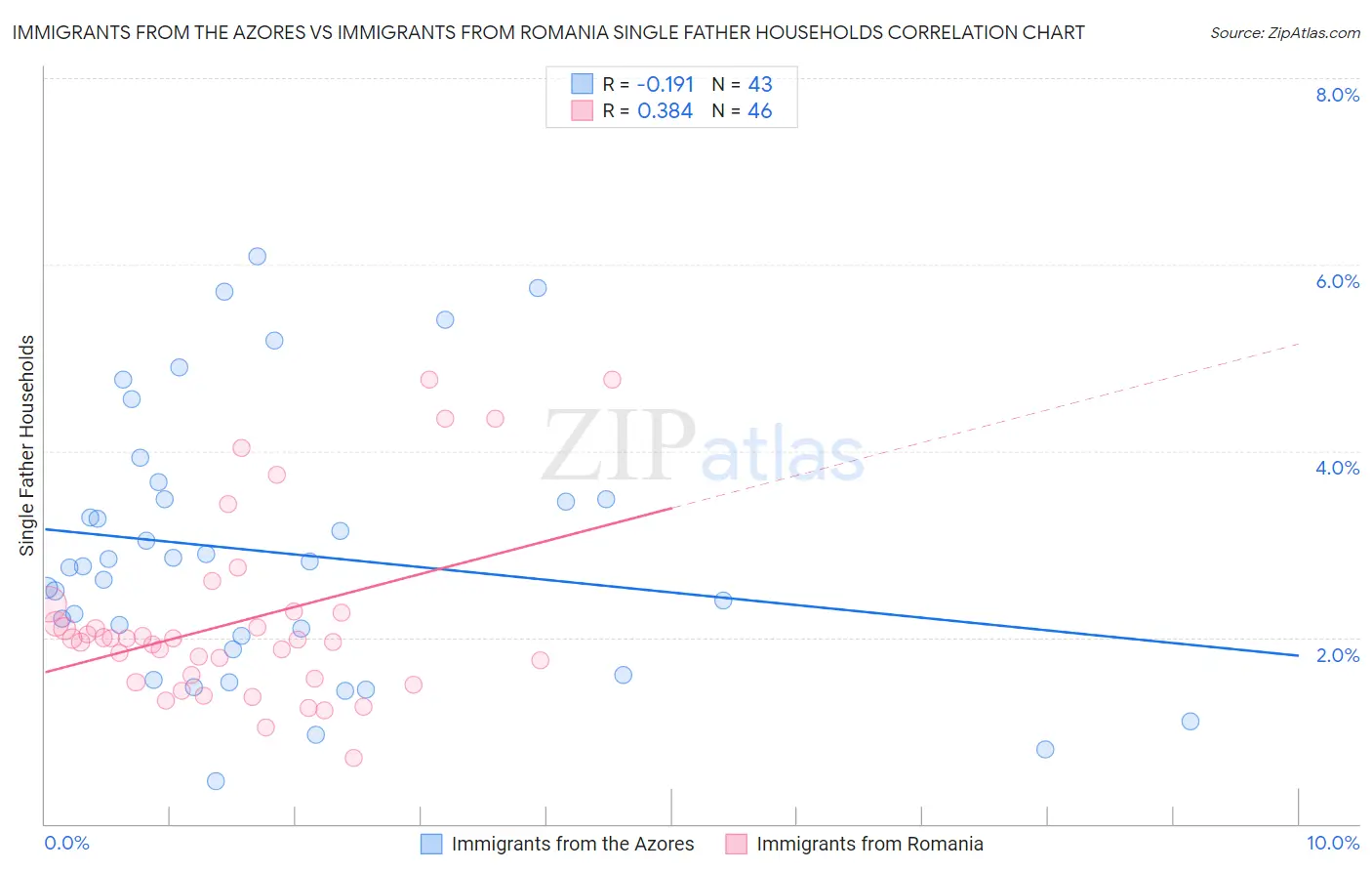 Immigrants from the Azores vs Immigrants from Romania Single Father Households