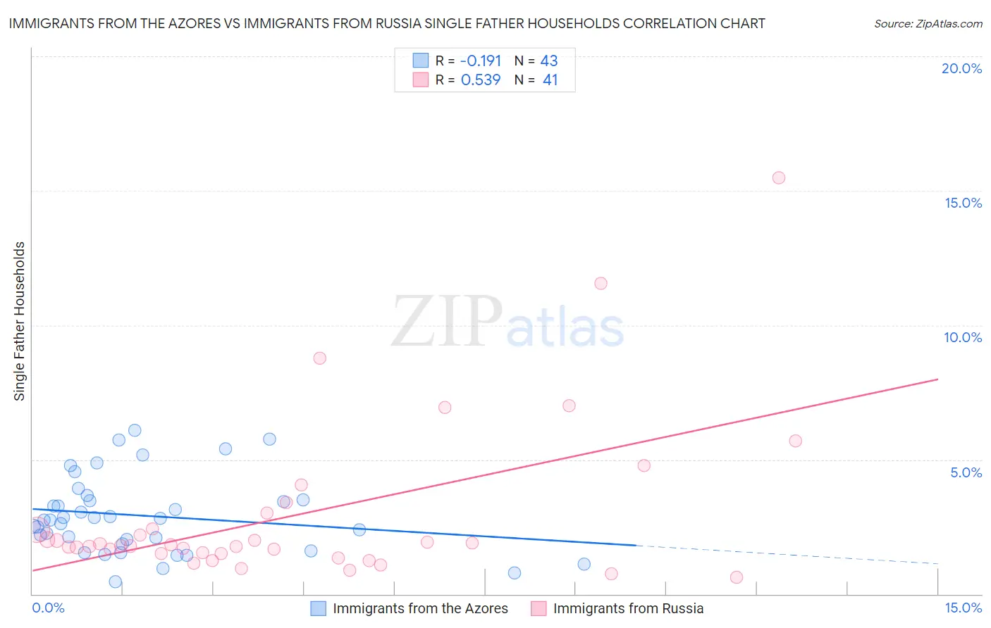 Immigrants from the Azores vs Immigrants from Russia Single Father Households