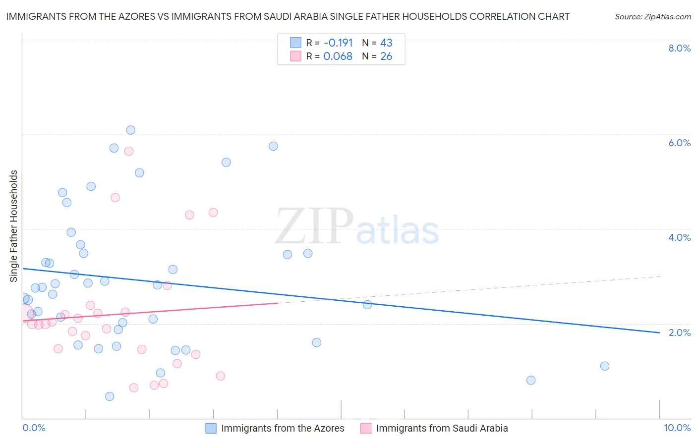 Immigrants from the Azores vs Immigrants from Saudi Arabia Single Father Households
