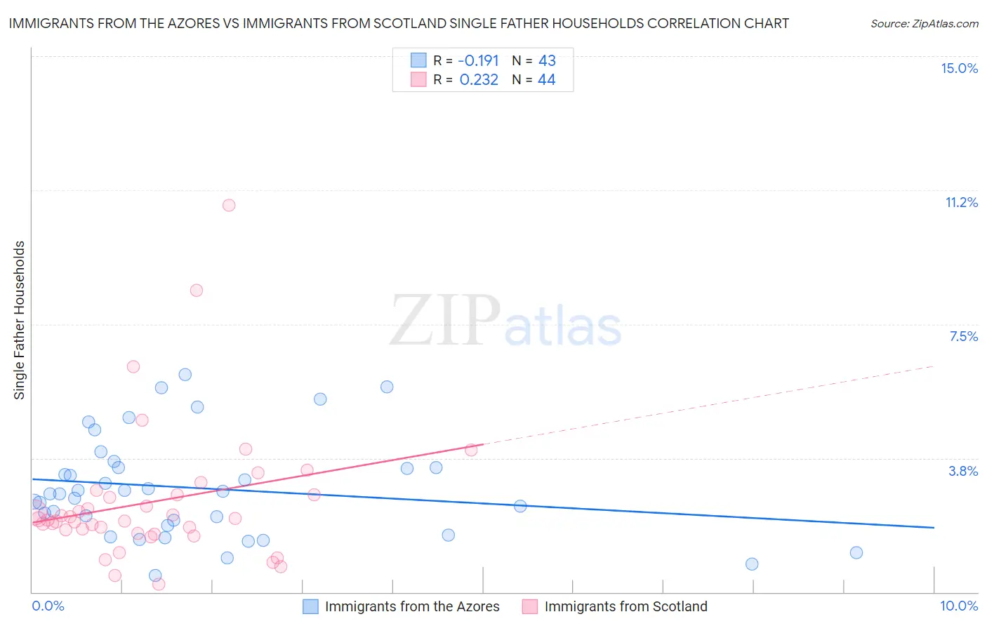 Immigrants from the Azores vs Immigrants from Scotland Single Father Households