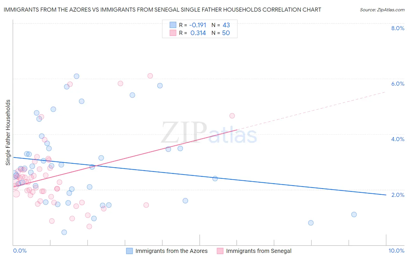 Immigrants from the Azores vs Immigrants from Senegal Single Father Households