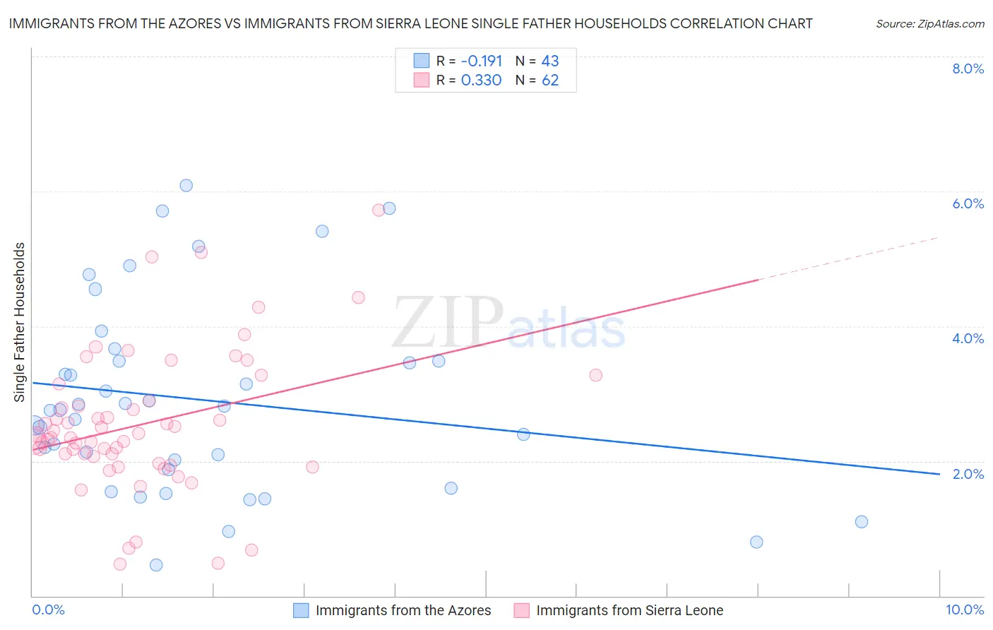 Immigrants from the Azores vs Immigrants from Sierra Leone Single Father Households