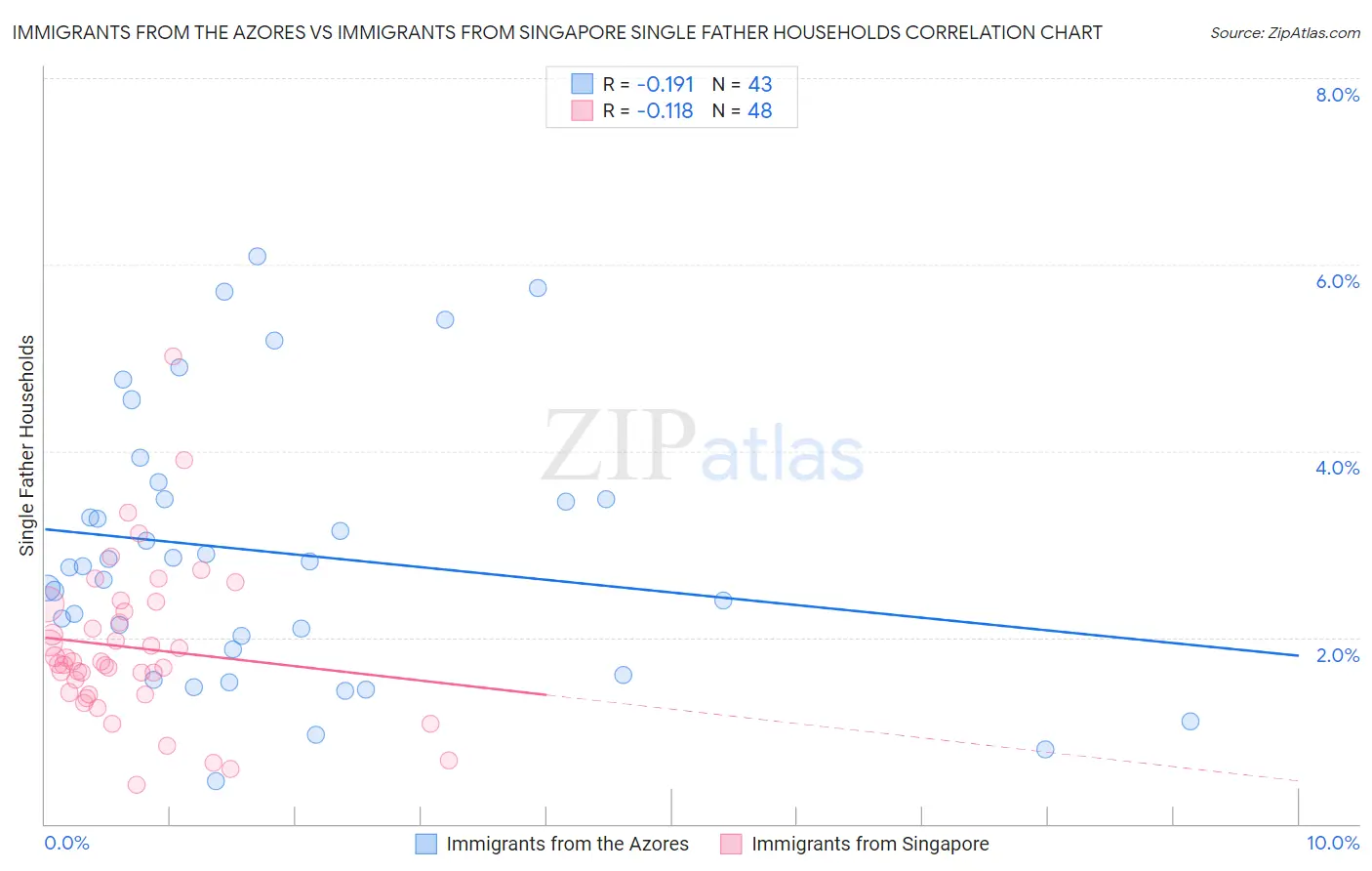 Immigrants from the Azores vs Immigrants from Singapore Single Father Households