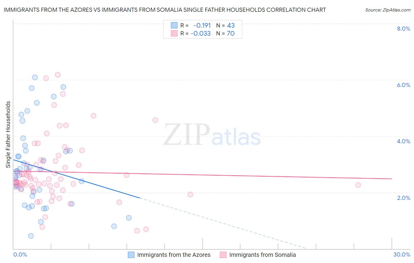 Immigrants from the Azores vs Immigrants from Somalia Single Father Households