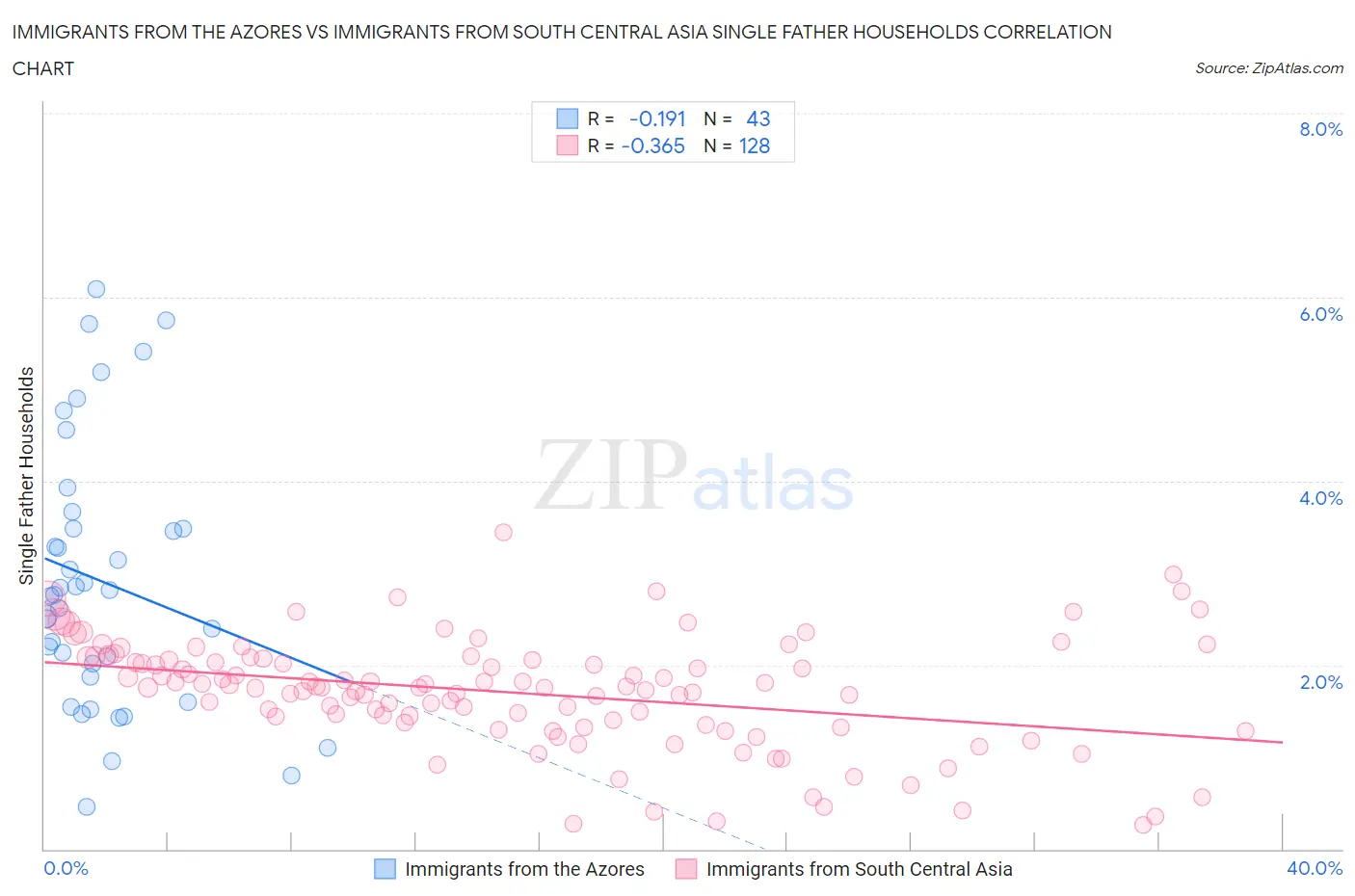 Immigrants from the Azores vs Immigrants from South Central Asia Single Father Households