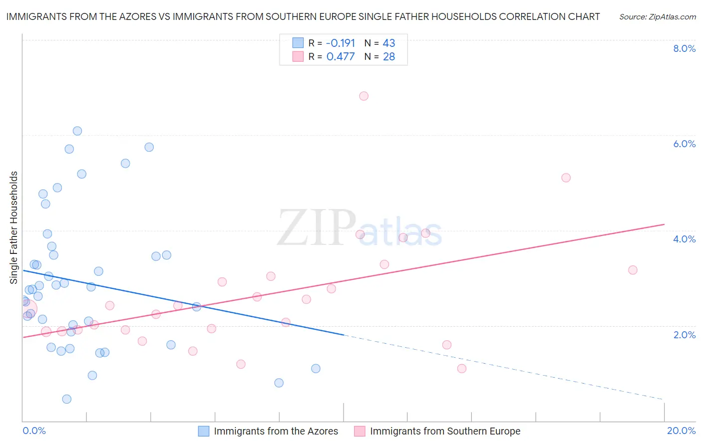 Immigrants from the Azores vs Immigrants from Southern Europe Single Father Households