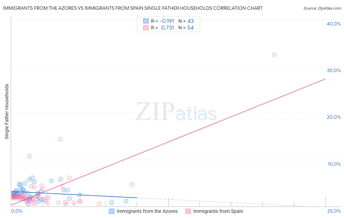 Immigrants from the Azores vs Immigrants from Spain Single Father Households