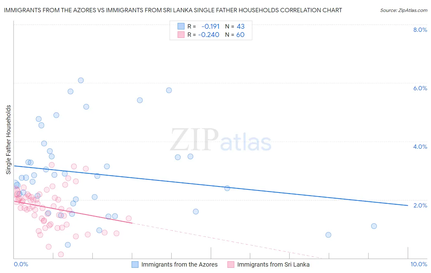 Immigrants from the Azores vs Immigrants from Sri Lanka Single Father Households