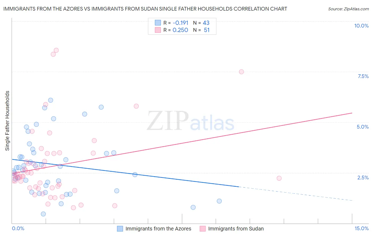 Immigrants from the Azores vs Immigrants from Sudan Single Father Households