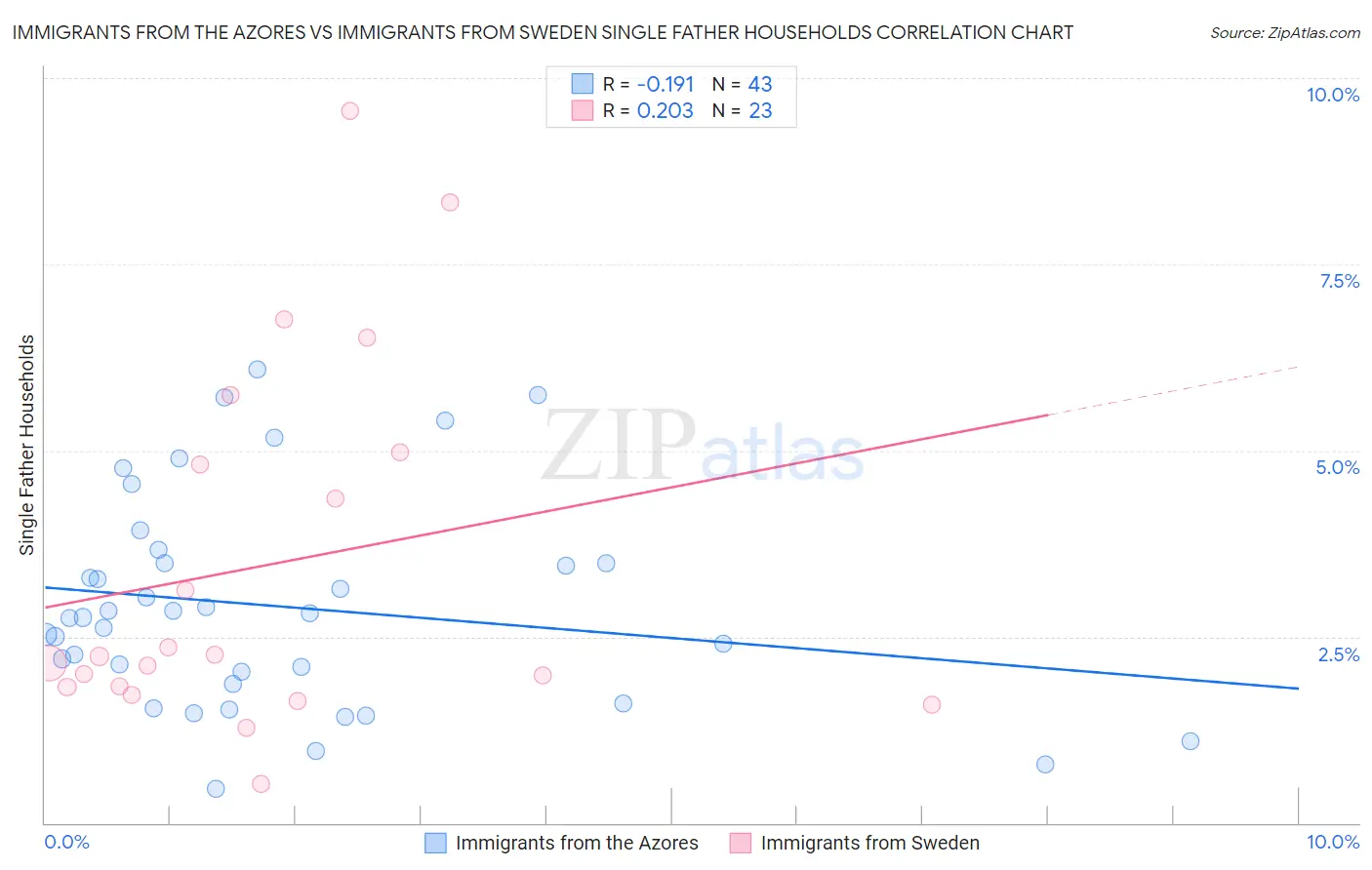 Immigrants from the Azores vs Immigrants from Sweden Single Father Households