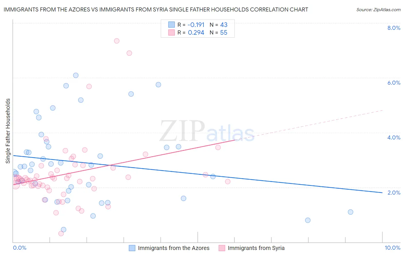 Immigrants from the Azores vs Immigrants from Syria Single Father Households