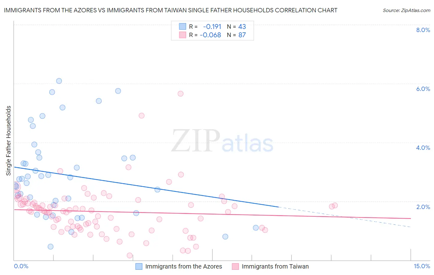 Immigrants from the Azores vs Immigrants from Taiwan Single Father Households