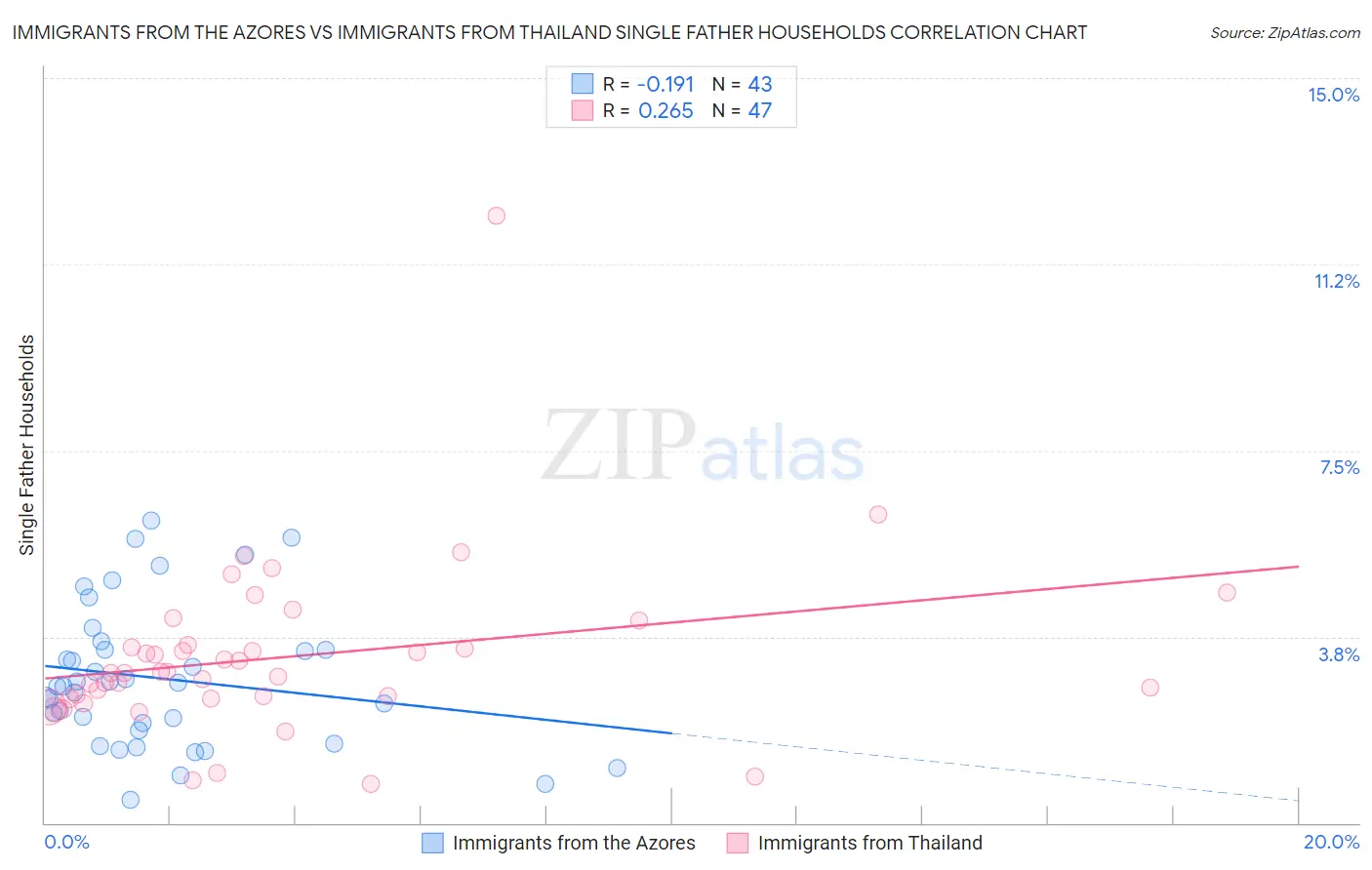 Immigrants from the Azores vs Immigrants from Thailand Single Father Households