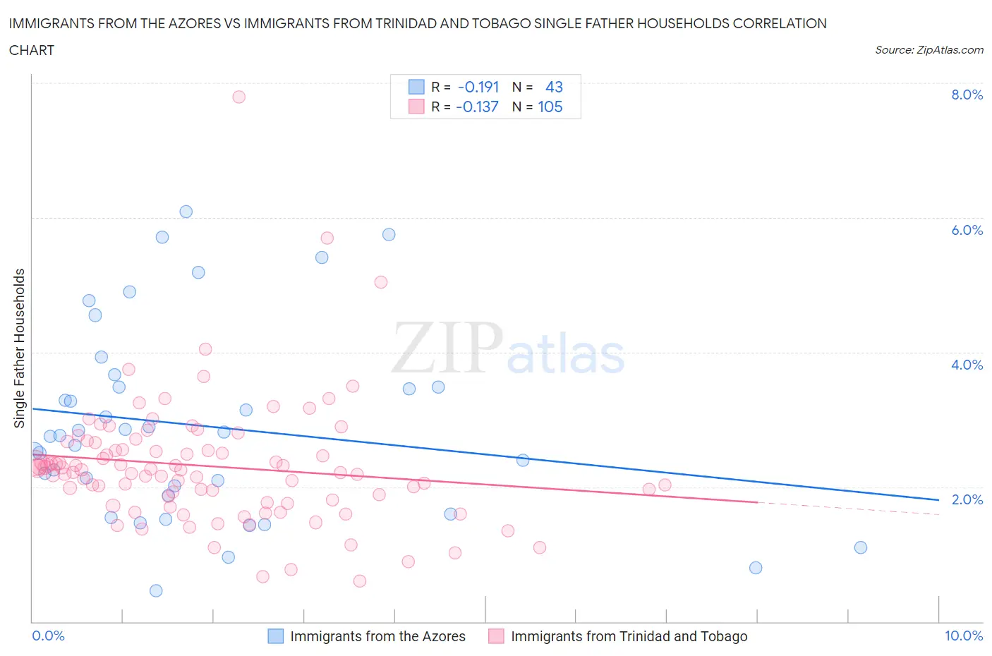 Immigrants from the Azores vs Immigrants from Trinidad and Tobago Single Father Households