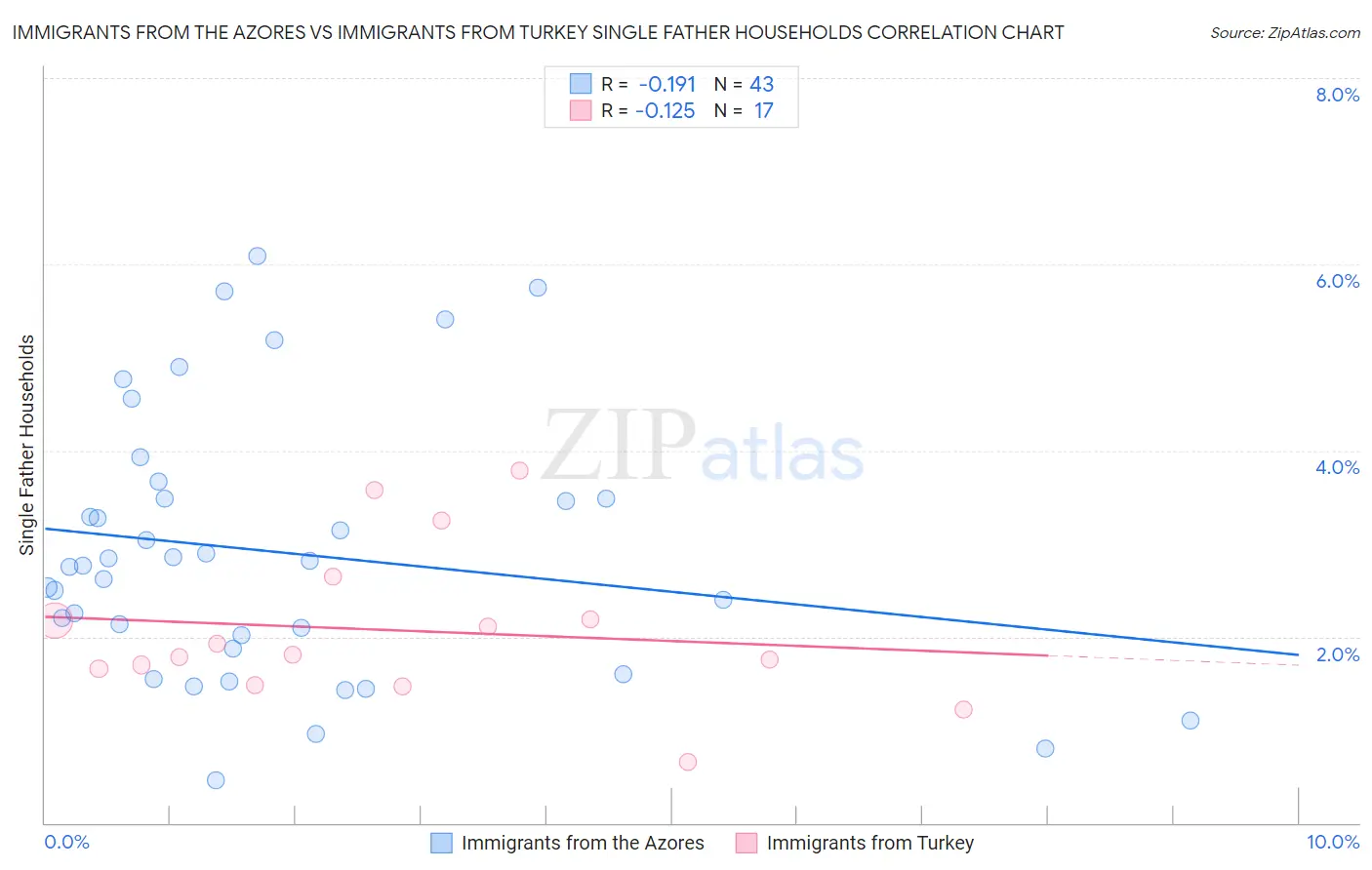 Immigrants from the Azores vs Immigrants from Turkey Single Father Households
