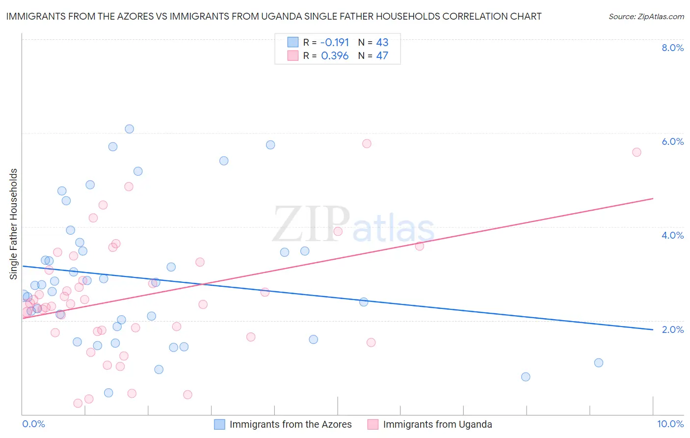 Immigrants from the Azores vs Immigrants from Uganda Single Father Households