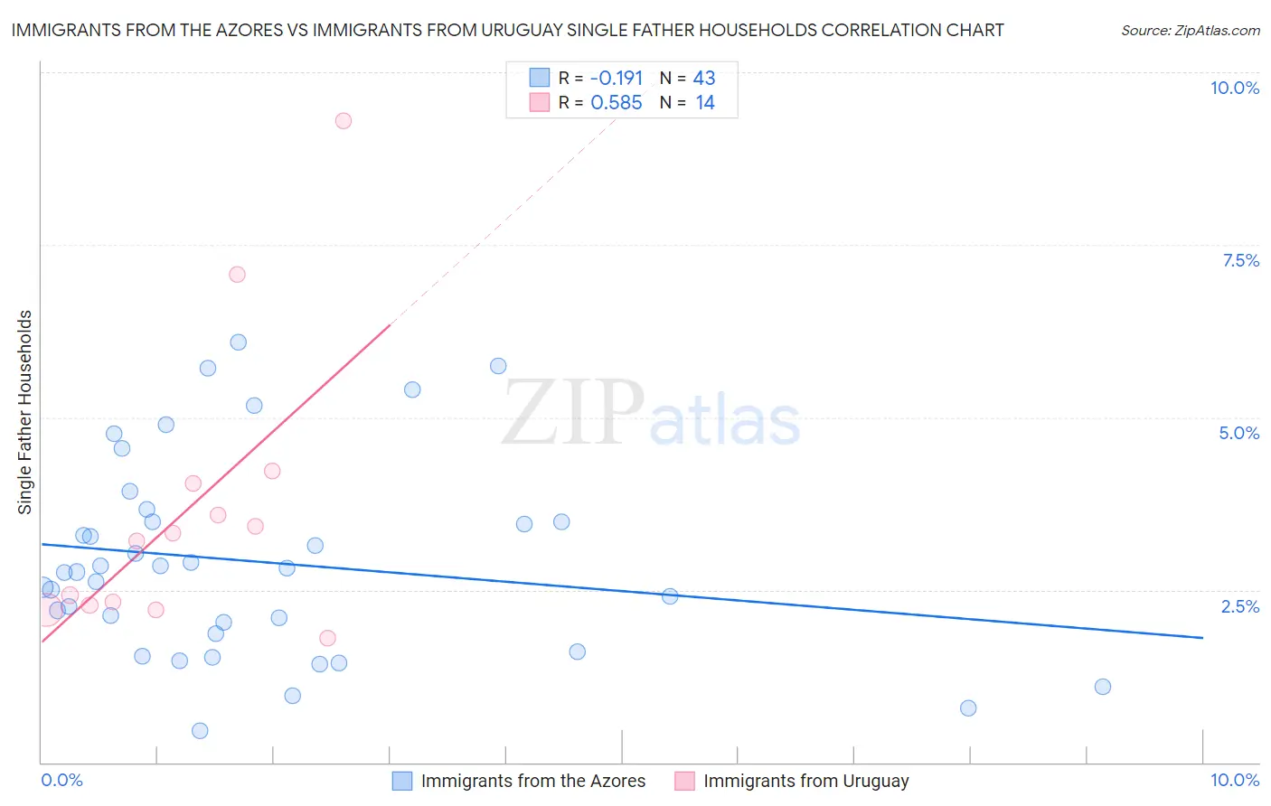 Immigrants from the Azores vs Immigrants from Uruguay Single Father Households