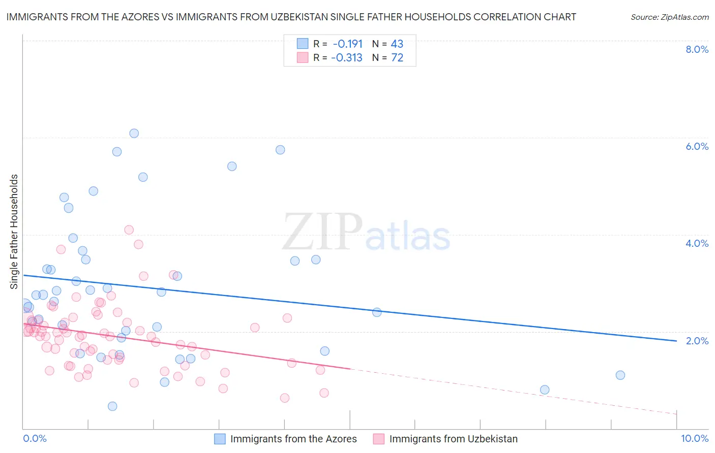 Immigrants from the Azores vs Immigrants from Uzbekistan Single Father Households