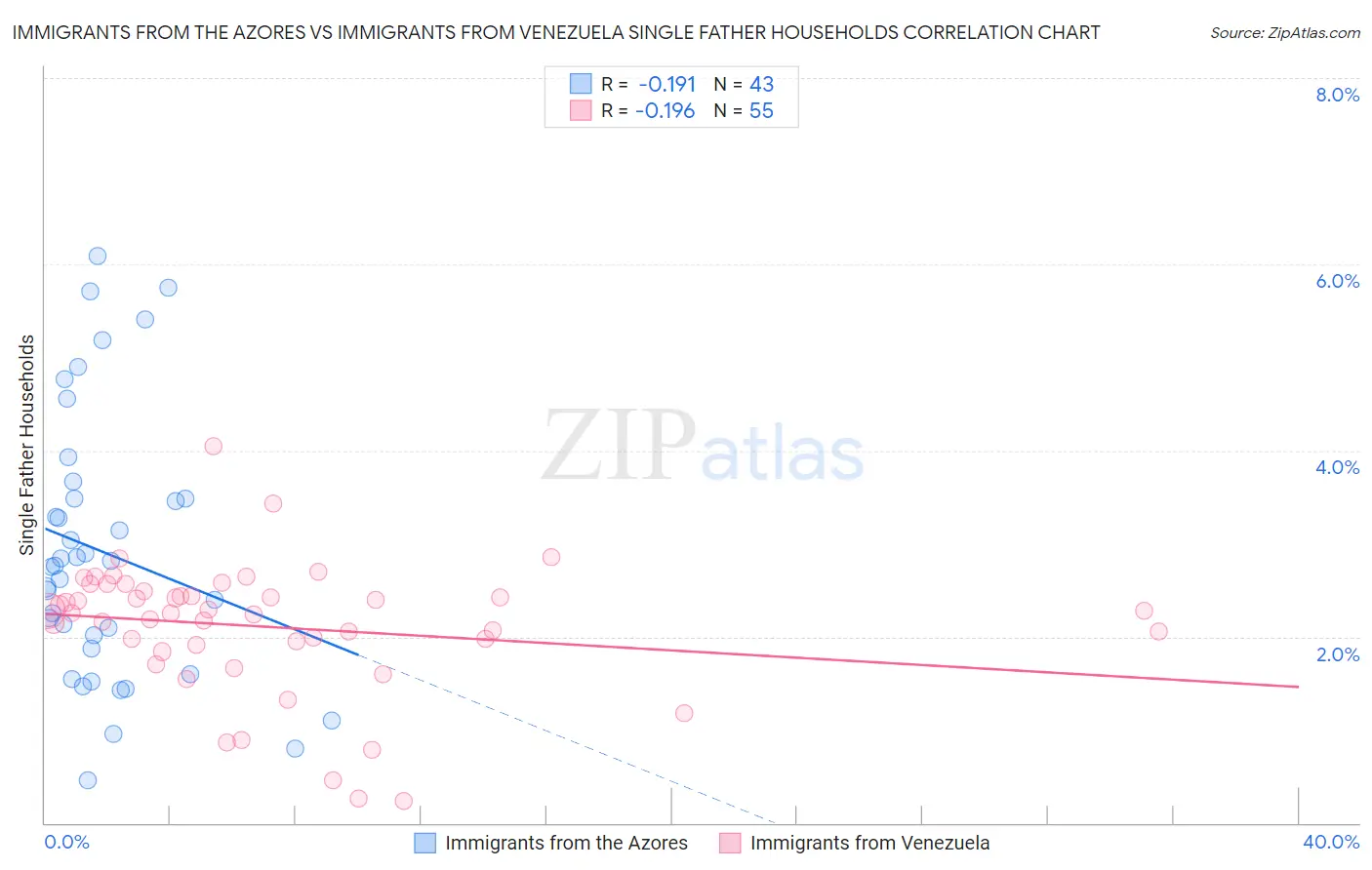 Immigrants from the Azores vs Immigrants from Venezuela Single Father Households