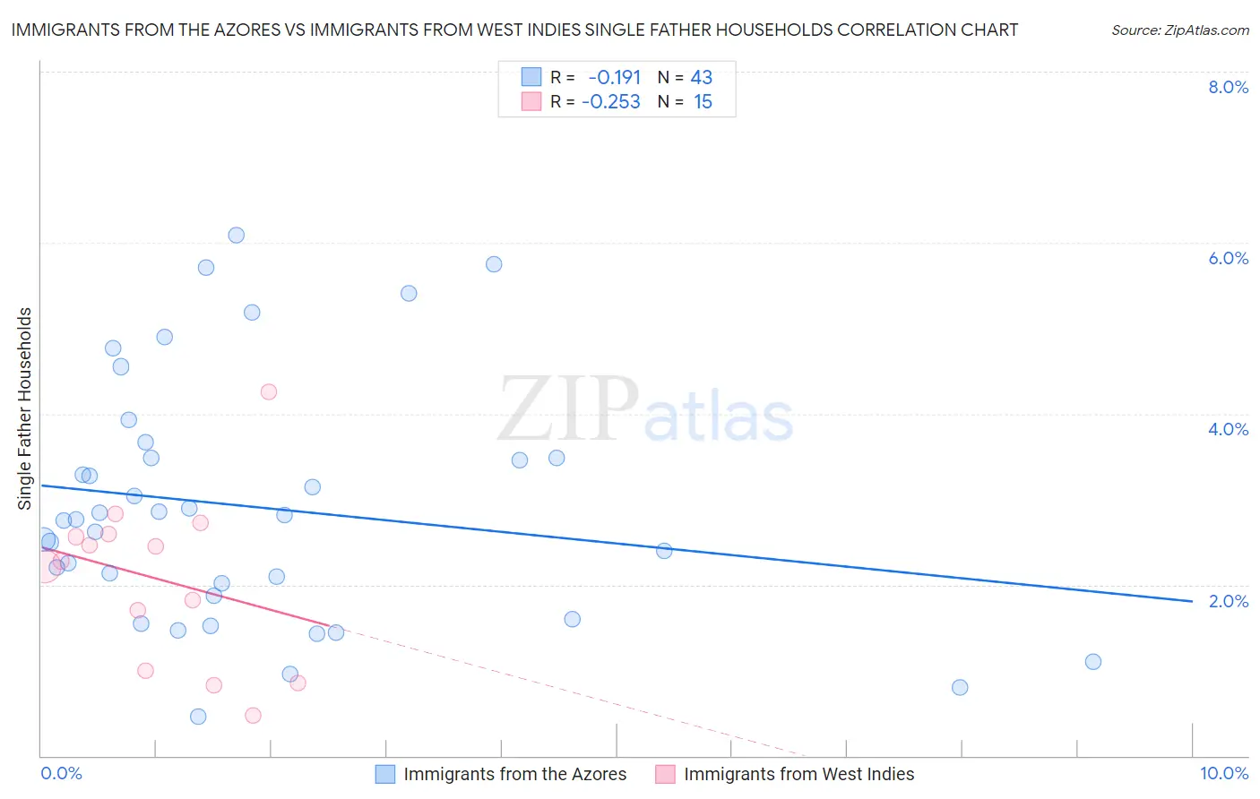 Immigrants from the Azores vs Immigrants from West Indies Single Father Households