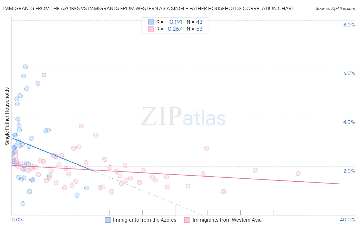 Immigrants from the Azores vs Immigrants from Western Asia Single Father Households