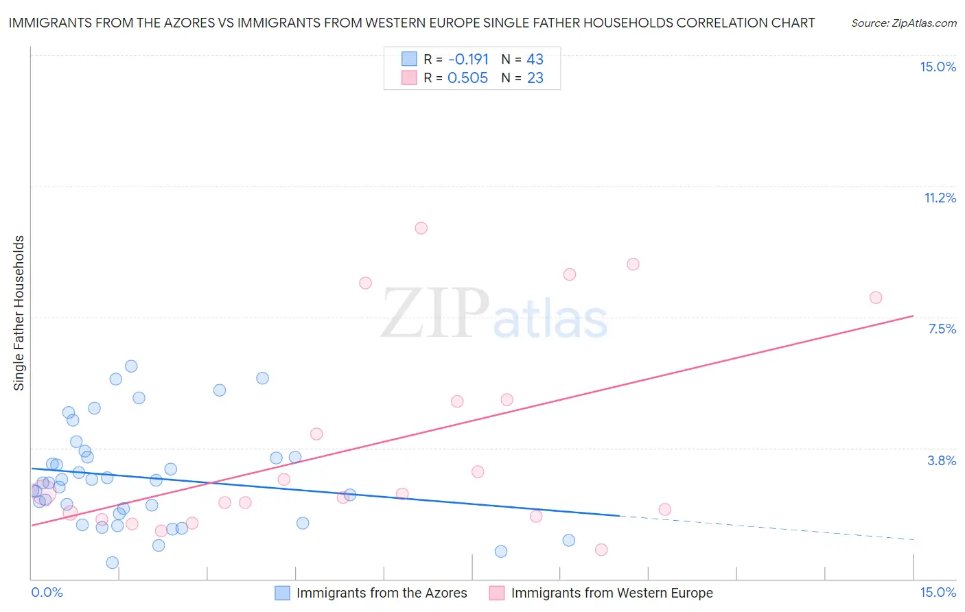 Immigrants from the Azores vs Immigrants from Western Europe Single Father Households