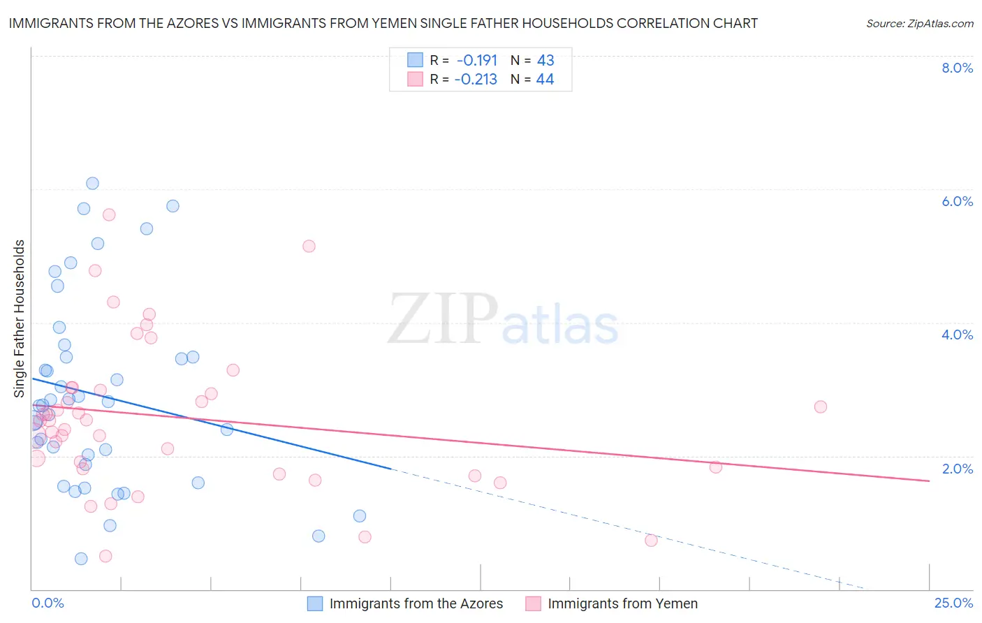 Immigrants from the Azores vs Immigrants from Yemen Single Father Households