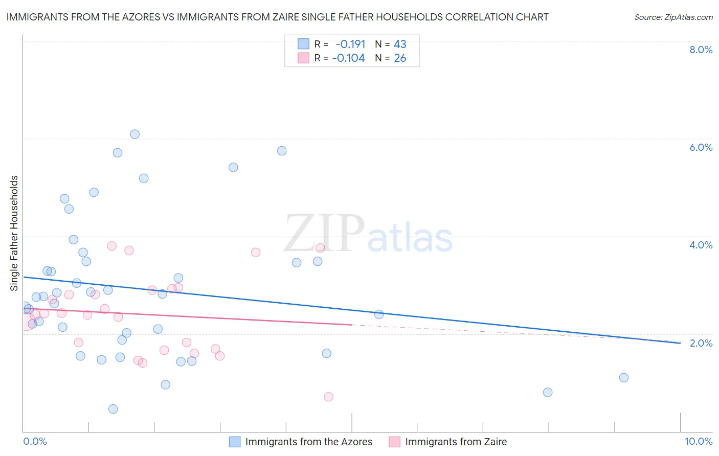 Immigrants from the Azores vs Immigrants from Zaire Single Father Households