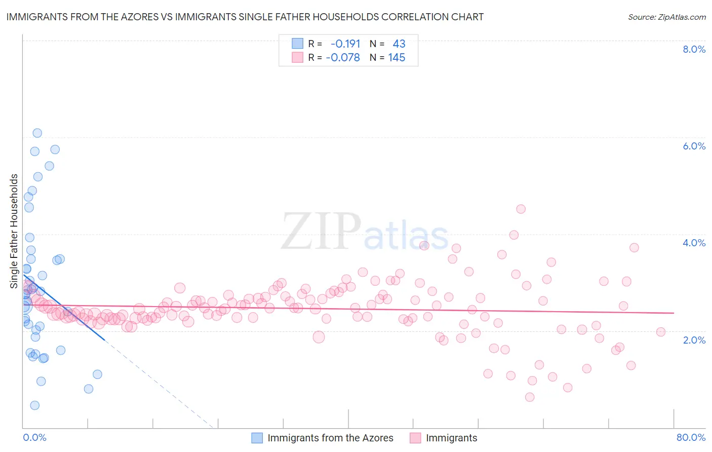 Immigrants from the Azores vs Immigrants Single Father Households