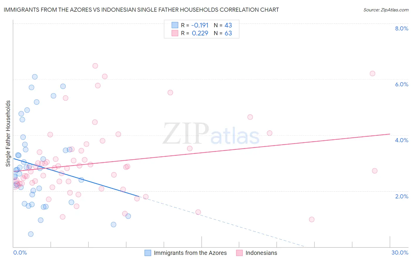 Immigrants from the Azores vs Indonesian Single Father Households