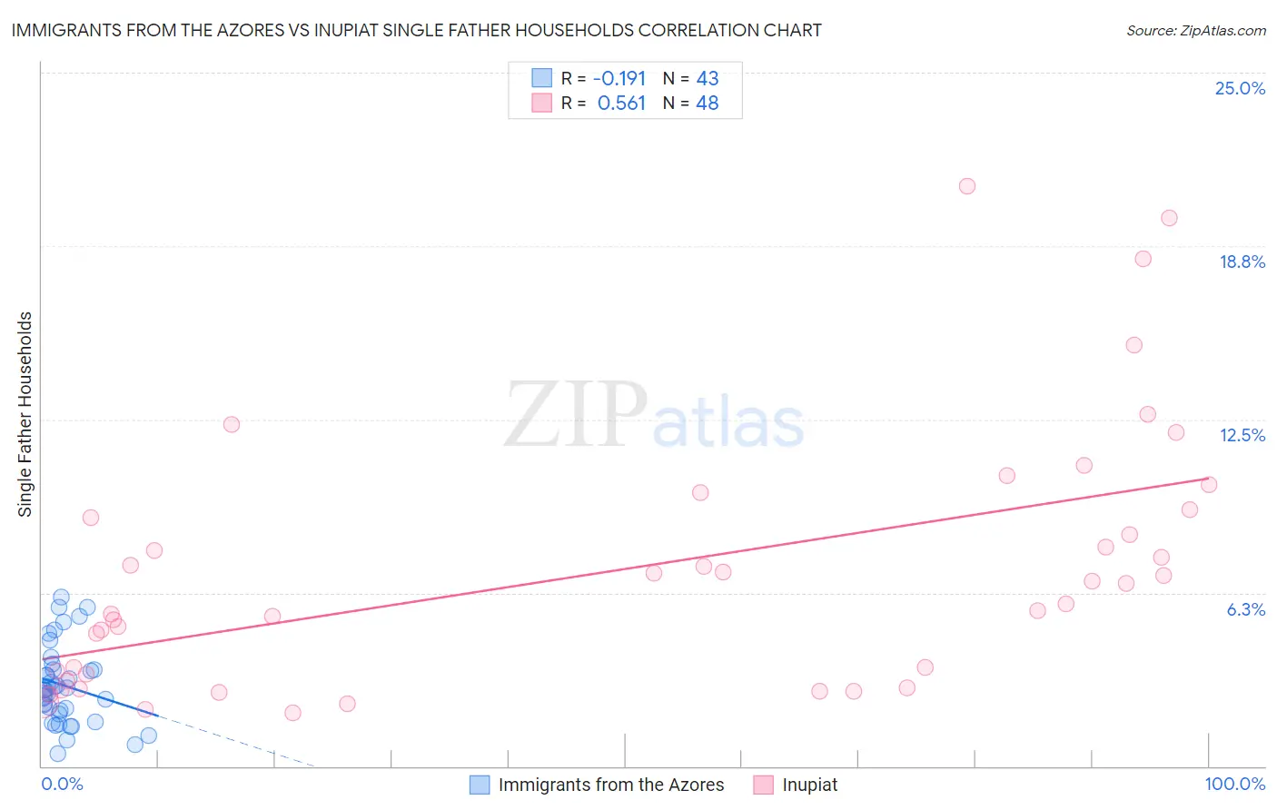 Immigrants from the Azores vs Inupiat Single Father Households