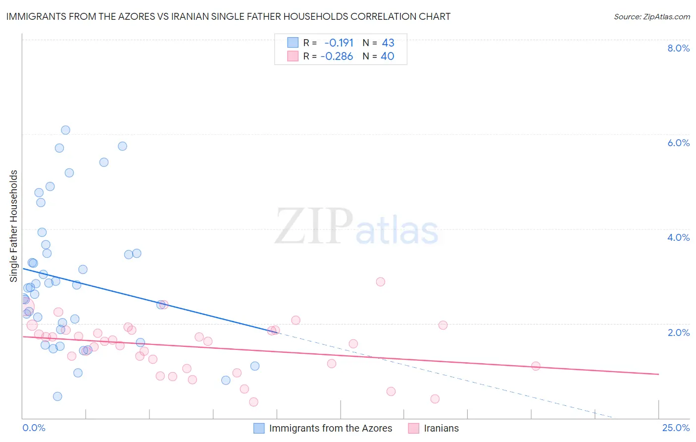 Immigrants from the Azores vs Iranian Single Father Households