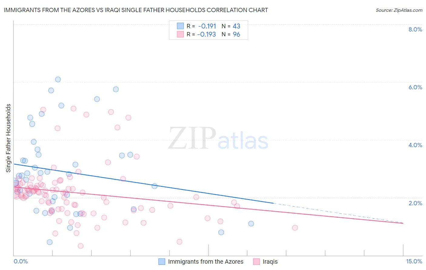 Immigrants from the Azores vs Iraqi Single Father Households