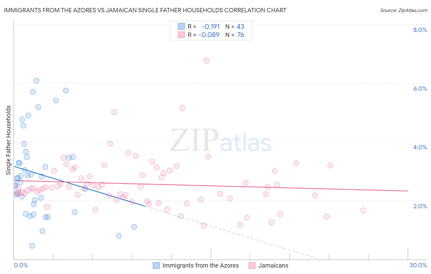 Immigrants from the Azores vs Jamaican Single Father Households