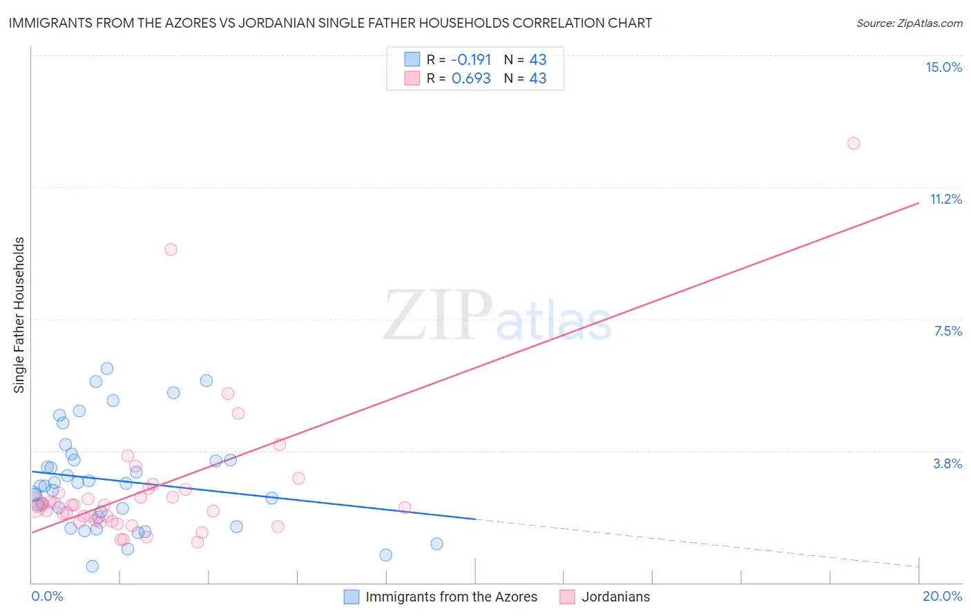 Immigrants from the Azores vs Jordanian Single Father Households