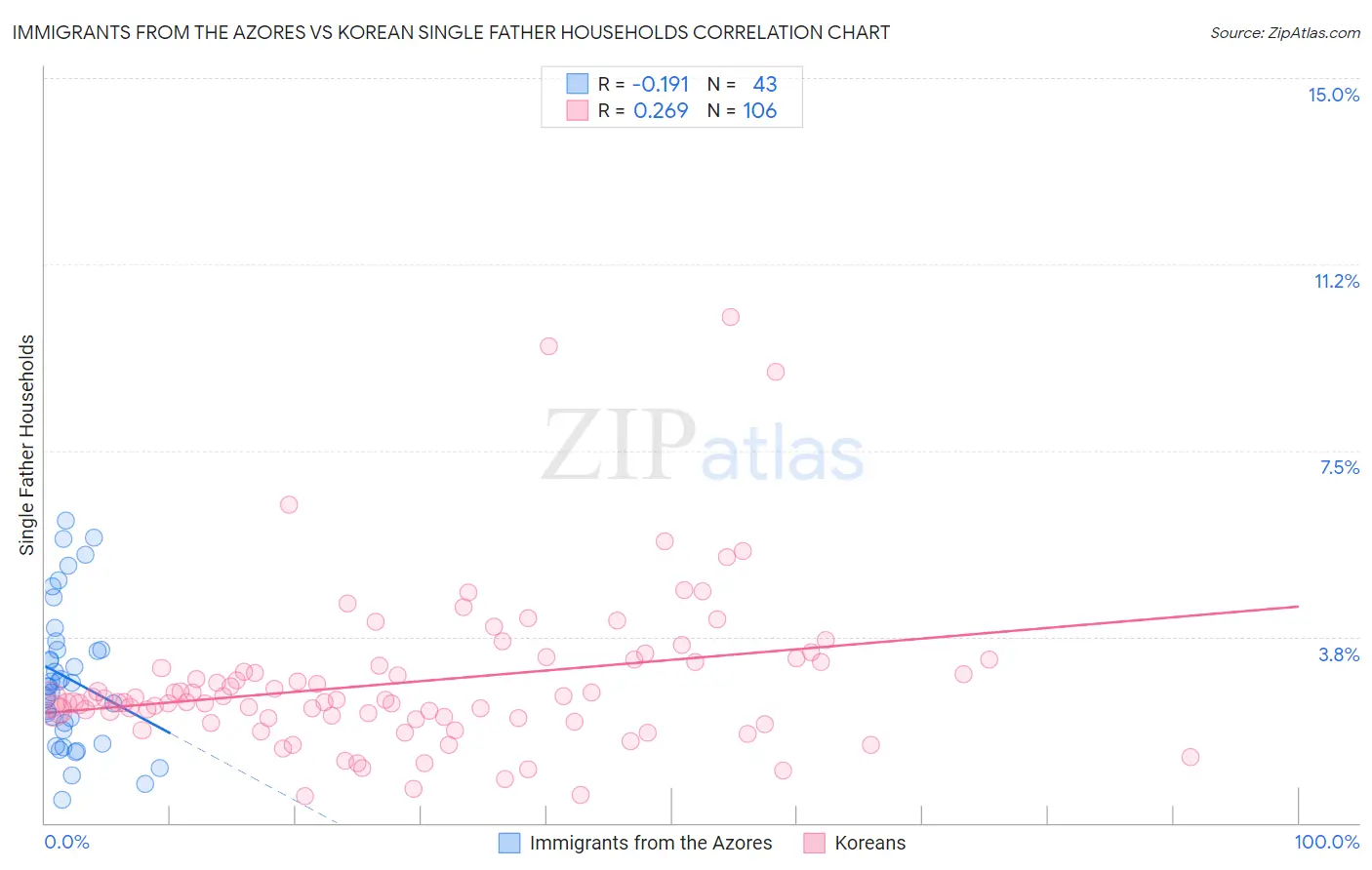 Immigrants from the Azores vs Korean Single Father Households