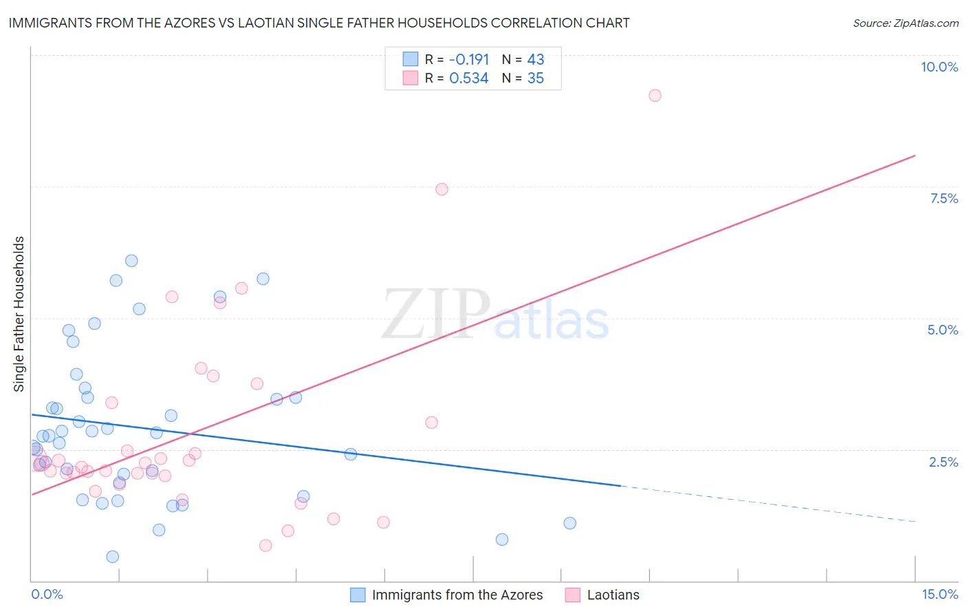 Immigrants from the Azores vs Laotian Single Father Households