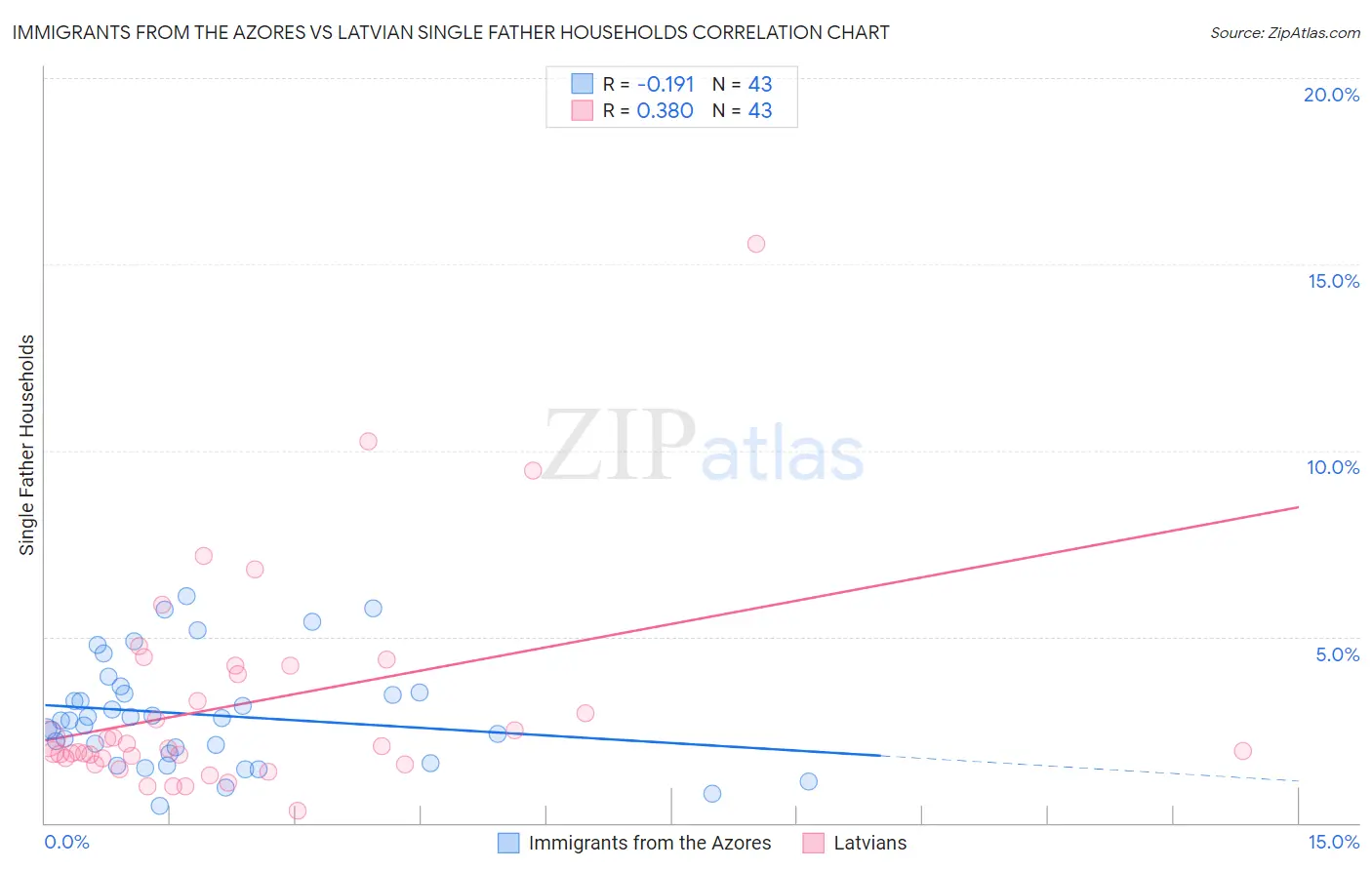 Immigrants from the Azores vs Latvian Single Father Households