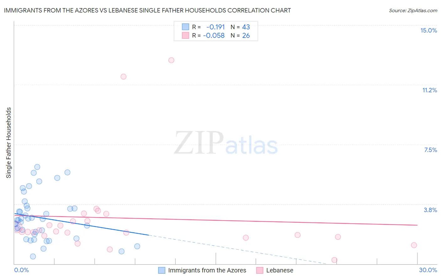 Immigrants from the Azores vs Lebanese Single Father Households