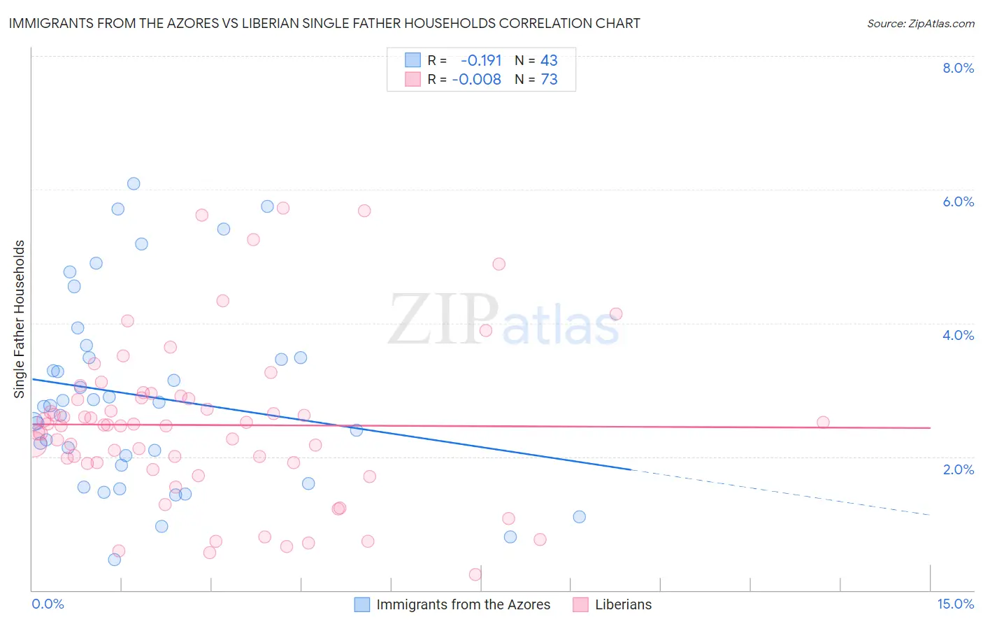 Immigrants from the Azores vs Liberian Single Father Households